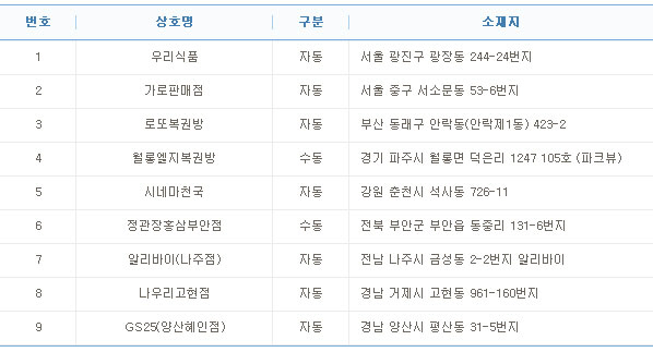 로또 748회 1등 19억 당첨 9명 중 7명 `자동`.. 배출점은?