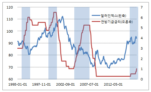 [증시키워드]`美금리인상=强달러`라는 편견