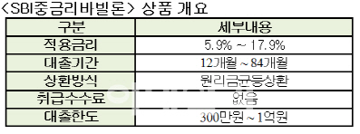 SBI저축은행, 5.9% ~ 17.9% 중금리바빌론 출시