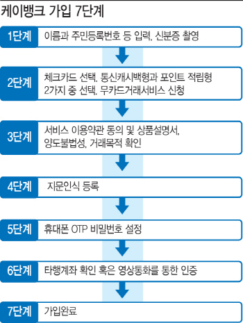 15분만에 계좌개설 뚝딱…쓰기 편한 내 손 안의 은행(상보)