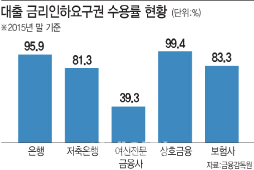 금리인하요구 앞으로 방안에서 인터넷으로 한다