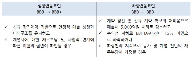 한기평 “대한해운, STX 인수 참여로 재무부담 불가피”