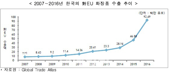 KOTRA "K-뷰티, 유럽시장 적극 공략해야..SNS 등 활용"