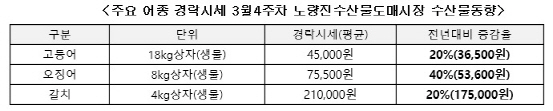 이마트, 고등어 ‘한 손 990원’ 파격세일