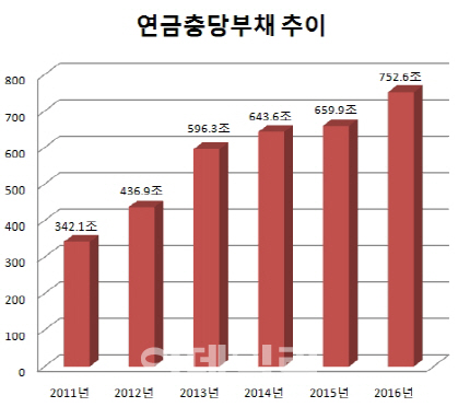 공무원·군인연금 753조 빚 논란 "통계 뻥튀기"Vs"개혁해야"