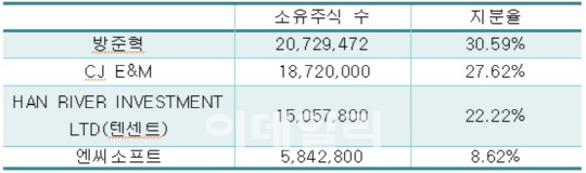 中텐센트, 소리없는 잠식 지속..韓게임업계 여전히 '탐색중'