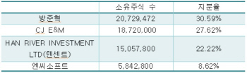 中텐센트, 소리없는 잠식 지속..韓게임업계 여전히 '탐색중'