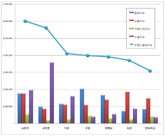 오픈마켓 브랜드평판 조사…“1위 11번가·2위 G마켓·3위 티몬”