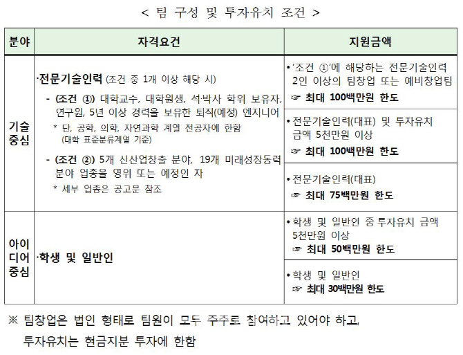 중기청, 2017년 창업선도대학 청년·기술창업가 모집