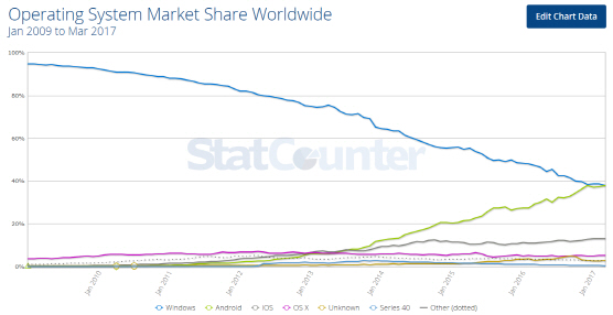 ‘OS 경쟁’ 안드로이드, 처음으로 윈도 제쳐
