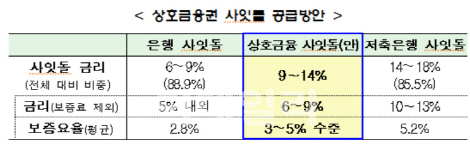 6월부터 신협·농협서 최저 9% 사잇돌대출 내놓는다