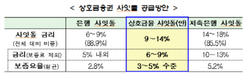 6월부터 신협·농협서 최저 9% 사잇돌대출 내놓는다