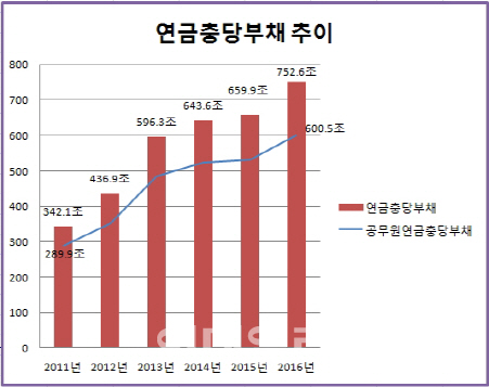 대선주자들 공무원 늘리겠다는 데...공무원·군인연금 빚만 753조(종합)