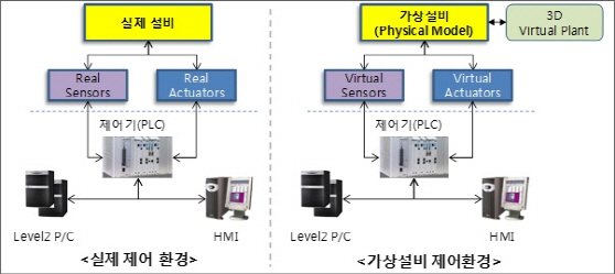 포스코 스마트화 기술, '가상 시운전'도 실제처럼..재가동 기간 단축