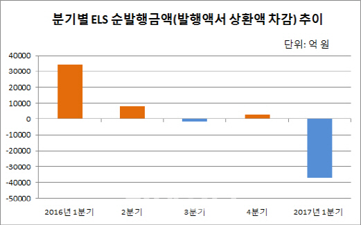 조기상환만 늘면 ELS시장 호황?…여전히 망설이는 투자자(종합)