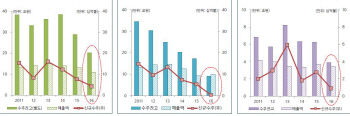 조선산업, 1년치 일감 확보도 벅차…매출 절벽 현실화