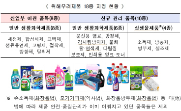 부동액·자동차 워셔액 등 위해우려제품 지정