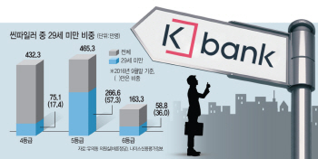 "낮은 등급 억울하면 오세요"…케이뱅크, 사회초년생에 러브콜