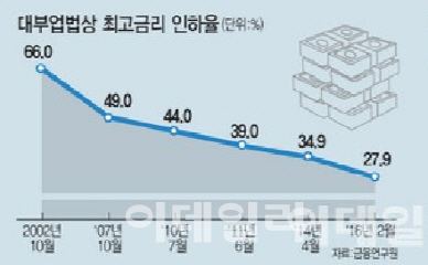 10만명 OK저축은행 고객, 50억 이자부담 경감받는다