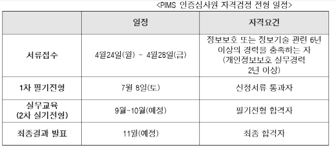 KISA, 2017년 PIMS 인증심사원 자격검정 시행
