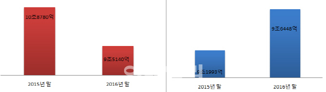 대형건설사, 해외 리스크 관리 강화.. 주택사업 벌어 곳간 채우고