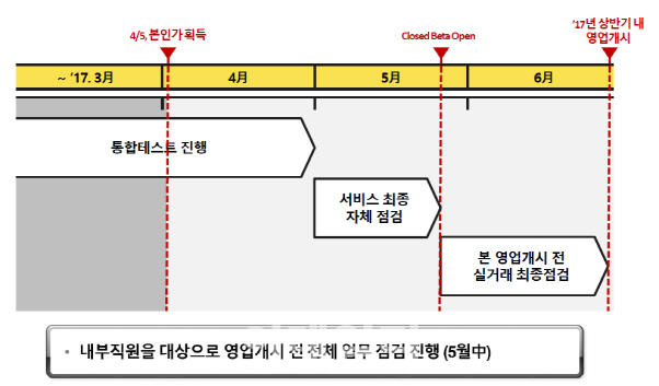 2호 인터넷은행 카카오뱅크 본인가 획득...상반기 영업