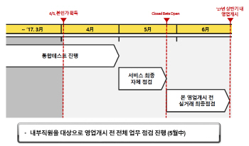 2호 인터넷은행 카카오뱅크 본인가 획득...상반기 영업