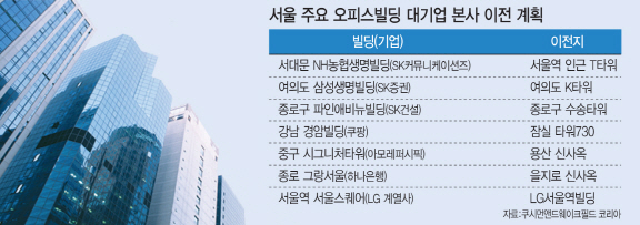 대기업 본사 연쇄 이동.. 서울 대형 오피스시장 '지각변동'