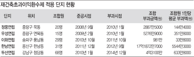 '재건축 초과이익 환수제' 적용 단지 들여다봤더니..