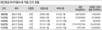 '재건축 초과이익 환수제' 적용 단지 들여다봤더니..