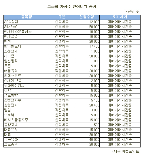 [표]SIMPAC 등 코스피 자사주 신청내역(6일)