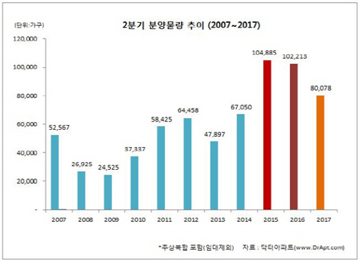 올 2분기 전국 8만가구 분양…서울 늘고 지방 줄어