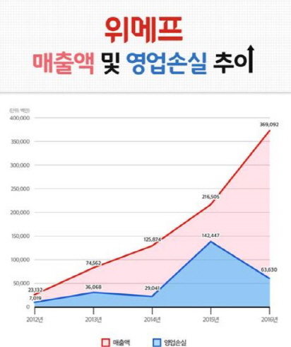 위메프, 작년 매출 3691억…전년比 70.5%↑