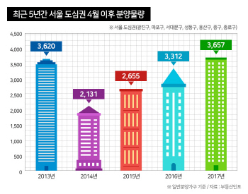 서울 강북 도심권 연말까지 3600가구 분양…5년來 최대