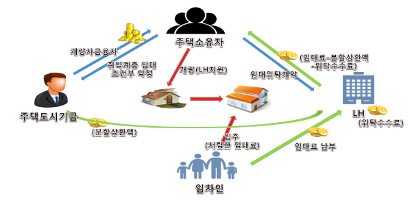 "집 저렴하게 임대하면 정부가 확정 수익 드려요"