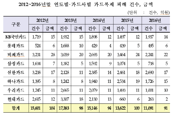 카드불법복제 피해 年100억원 육박