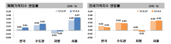 대선 앞두고 관망세 짙어지는 주택시장… 서울만 개발호재로 오름세