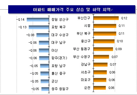 봄 이사철 수요에 집값 ‘꿈틀’… 서울 아파트값 10주 연속 상승