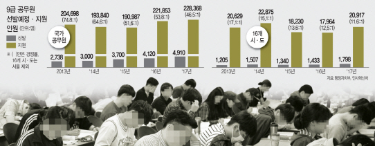 빅데이' 8일 9급 공무원 시험 25만명 몰린다…역대 최다 빅데이' 8일 9급 공무원 시험 25만명 몰린다…역대 최다