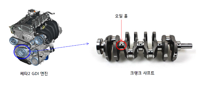 현대·기아차, 세타2엔진 결함.. 쏘나타·K5 등 17만대 리콜