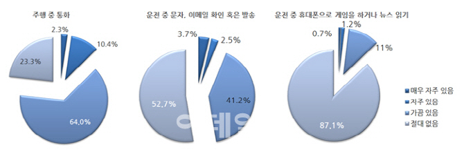 운전 중 통화 위험한 줄 알아도…운전자 77% 주행 중 통화