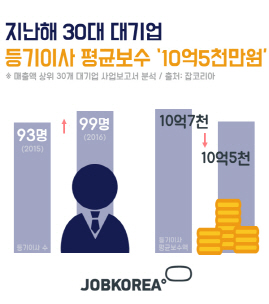 30대 대기업 등기이사 평균 연봉 10억 5천만원..삼성전자 48억 최고