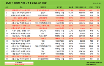 강남이 오르는 진짜 이유