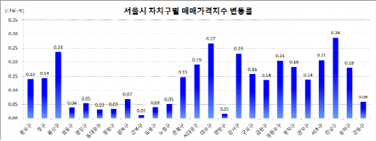 ①도심권 등 집값 상승세 뚜렷.. 강남 턱밑 추격