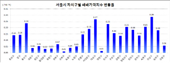 ①도심권 등 집값 상승세 뚜렷.. 강남 턱밑 추격