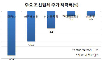 조선社, 매출절벽 우려에 신용도 삐끗…주가도 주르륵