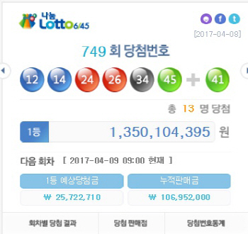 749회 로또 당첨번호 `12, 14, 24, 26, 34, 45`…1등 13억씩