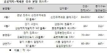 분양가 싸고 기반시설 잘 갖춰진 공공택지 역세권 분양아파트 '인기'