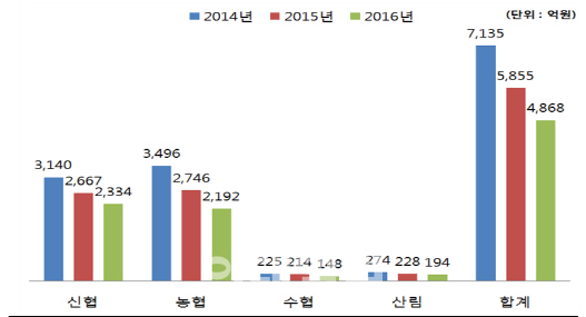 농·수·신협·산림조합, 3년간 연체이자수익으로 1.8조 챙겨