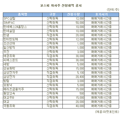 [표]SIMPAC 등 코스피 자사주 신청내역(10일)